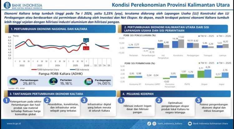 Investasi dan Kawasan Industri Topang Pertumbuhan Ekonomi Kaltara