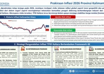 Inflasi Kaltara Terkendali, BI Dorong Kemandirian Pangan