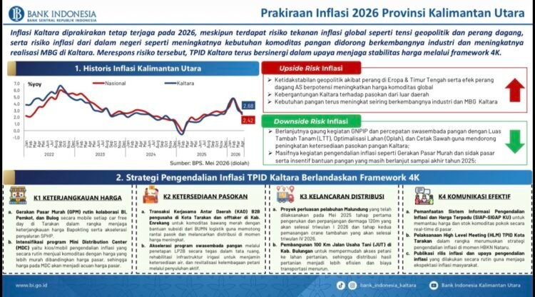 Inflasi Kaltara Terkendali, BI Dorong Kemandirian Pangan